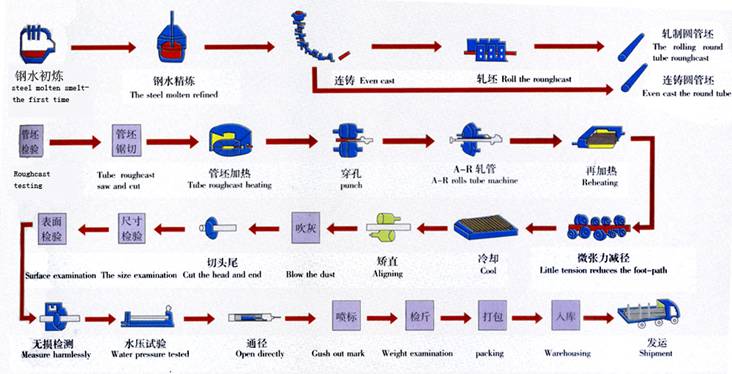 無(wú)縫鋼管生產(chǎn)工藝流程圖
